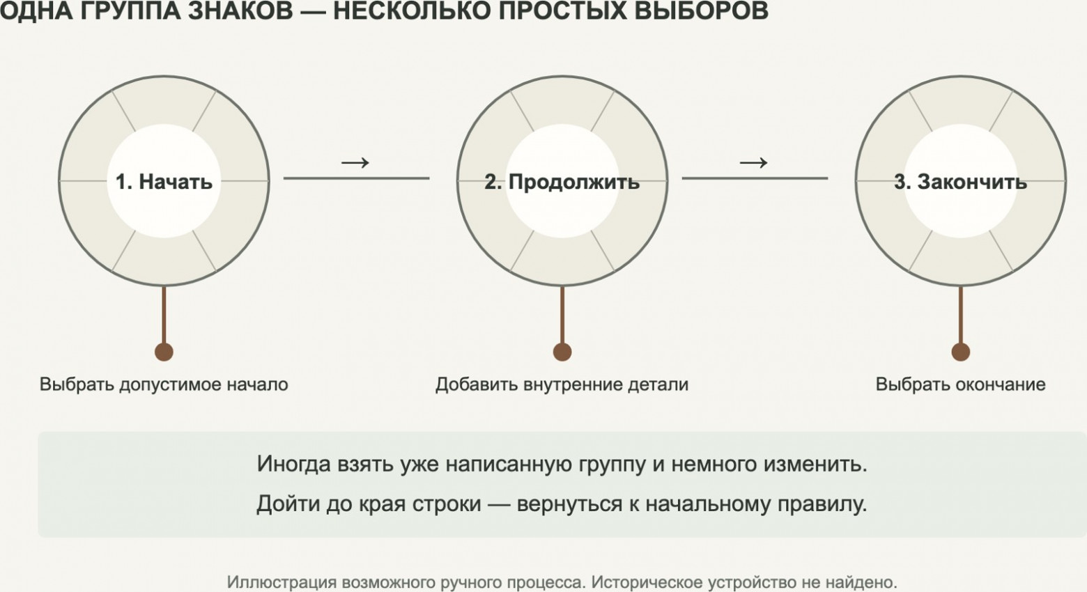 Ручная реконструкция: три круга и указатели помогают выбирать части следующей группы. Память о недавно написанном и правило начала строки дополняют устройство.